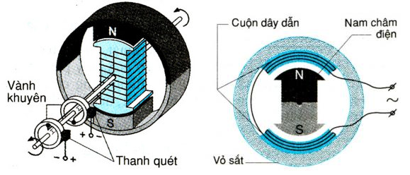 Thu mua máy phát điện 1 chiều