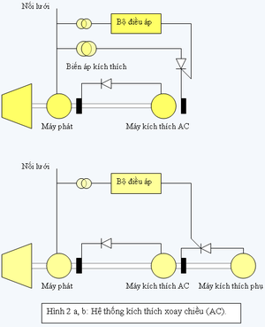 Kích từ máy phát điện xoay chiều 3 pha